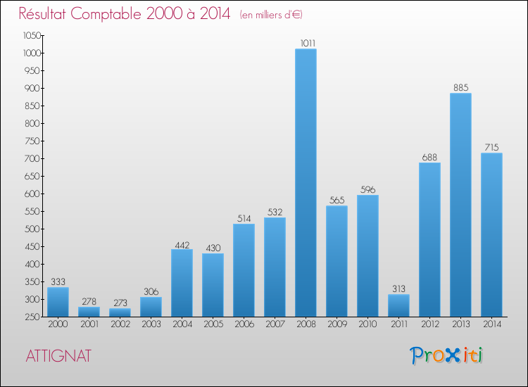 Evolution du résultat comptable pour la commune de ATTIGNAT de 2000 à 2014 Evolution du résultat comptable pour ATTIGNAT de 2000 à 2014