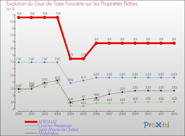 Evolution du taux de la taxe foncière sur le bati pour ATTIGNAT et les communes proches de 2000 à 2012 Comparaison des taux de taxe foncière sur le bati pour ATTIGNAT et les communes voisines de 2000 à 2012