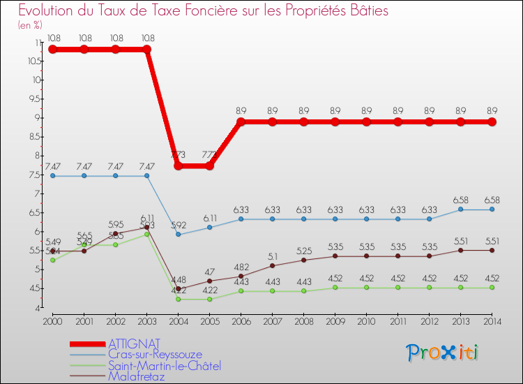 Evolution du taux de la taxe foncière sur le bati pour ATTIGNAT et les communes proches de 2000 à 2014 Comparaison des taux de taxe foncière sur le bati pour ATTIGNAT et les communes voisines de 2000 à 2014