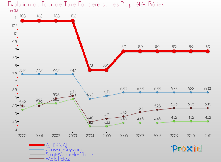 Evolution du taux de la taxe foncière sur le bati pour ATTIGNAT et les communes proches Comparaison des taux de taxe foncière sur le bati pour ATTIGNAT et les communes voisines