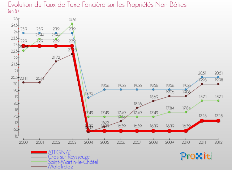 Evolution du taux de la taxe foncière sur les immeubles et terrains non batis pour ATTIGNAT et les communes proches de 2000 à 2012 Comparaison des taux de la taxe foncière sur les immeubles et terrains non batis pour ATTIGNAT et les communes voisines de 2000 à 2012