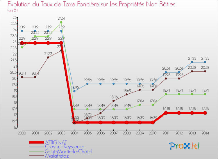 Evolution du taux de la taxe foncière sur les immeubles et terrains non batis pour ATTIGNAT et les communes proches de 2000 à 2014 Comparaison des taux de la taxe foncière sur les immeubles et terrains non batis pour ATTIGNAT et les communes voisines de 2000 à 2014
