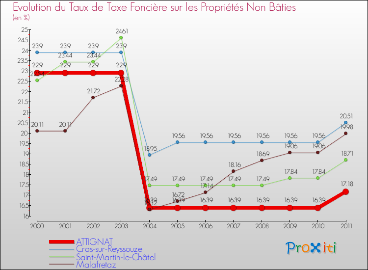 Evolution du taux de la taxe foncière sur les immeubles et terrains non batis pour ATTIGNAT et les communes proches Comparaison des taux de la taxe foncière sur les immeubles et terrains non batis pour ATTIGNAT et les communes voisines