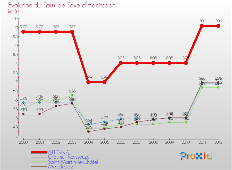 Evolution du taux de la taxe d'habitation pour ATTIGNAT et les communes proches Comparaison des taux de la taxe d'habitation pour ATTIGNAT et les communes voisines
