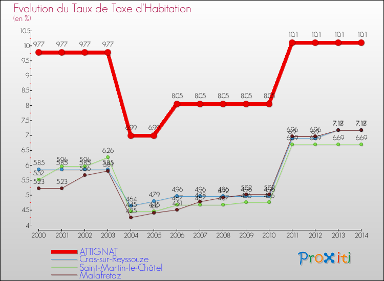 Evolution du taux de la taxe d'habitation pour ATTIGNAT et les communes proches de 2000 à 2014 Comparaison des taux de la taxe d'habitation pour ATTIGNAT et les communes voisines de 2000 à 2014