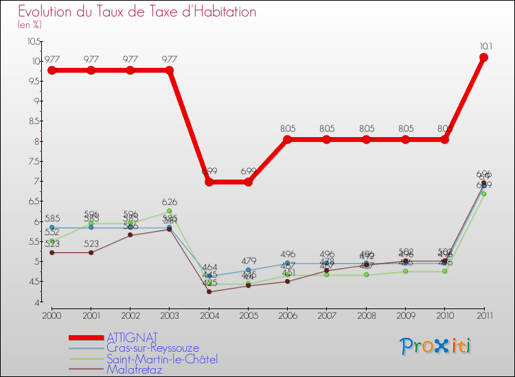 Evolution du taux de la taxe d'habitation pour ATTIGNAT et les communes proches Comparaison des taux de la taxe d'habitation pour ATTIGNAT et les communes voisines