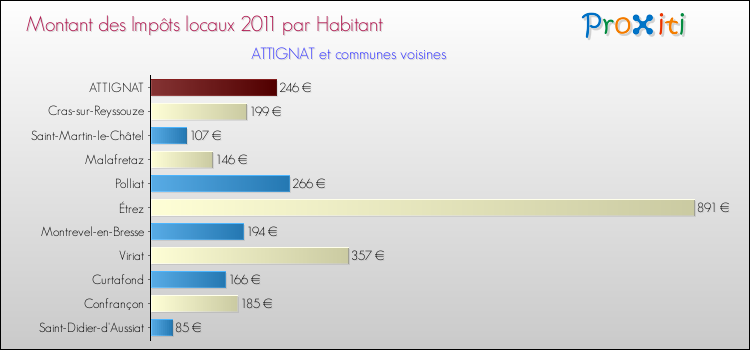 Montant des impôts locaux par Habitant pour ATTIGNAT et les communes proches Comparaison des impôts locaux par habitant pour ATTIGNAT et les communes voisines