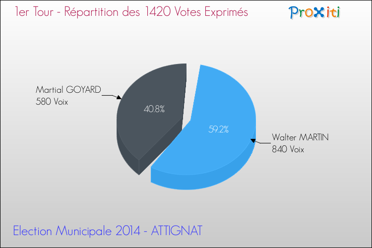 Répartition des votes exprimés au 1er Tour des Elections Municipales 2014 de la commune de ATTIGNAT Elections Municipales 2014 - Répartition des votes exprimés au 1er Tour pour la commune de ATTIGNAT