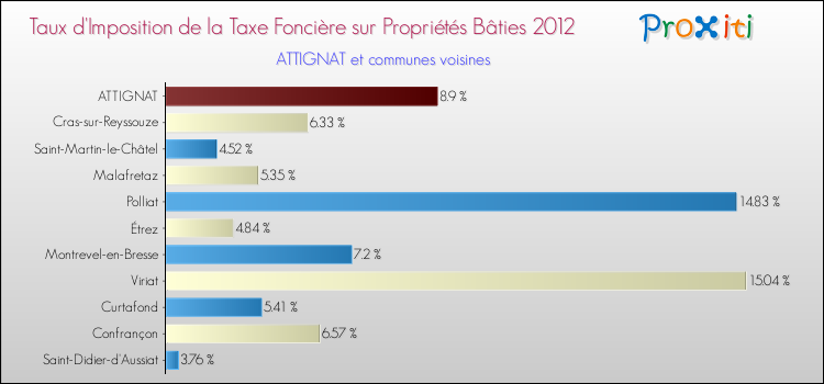Taux d'imposition de la taxe foncière sur le bati 2012 pour ATTIGNAT et les communes proches Comparaison des taux d'imposition de la taxe foncière sur le bati 2012 pour ATTIGNAT et les communes voisines