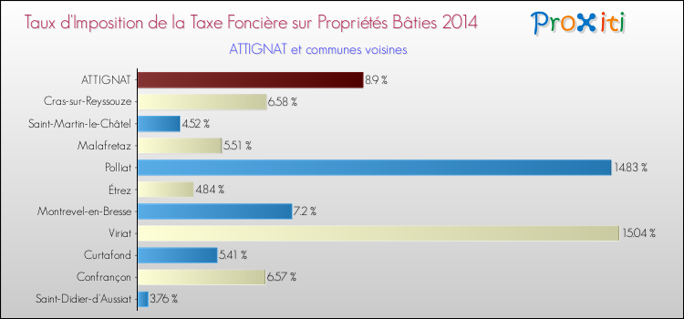 Taux d'imposition de la taxe foncière sur le bati 2014 pour ATTIGNAT et les communes proches Comparaison des taux d'imposition de la taxe foncière sur le bati 2014 pour ATTIGNAT et les communes voisines