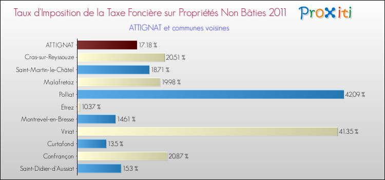 Taux d'imposition de la taxe foncière sur les immeubles et terrains non batis 2011 pour ATTIGNAT et les communes proches Comparaison des taux d'imposition de la taxe foncière sur les immeubles et terrains non batis 2011 pour ATTIGNAT et les communes voisines