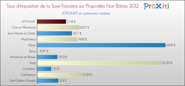 Taux d'imposition de la taxe foncière sur les immeubles et terrains non batis 2012 pour ATTIGNAT et les communes proches Comparaison des taux d'imposition de la taxe foncière sur les immeubles et terrains non batis 2012 pour ATTIGNAT et les communes voisines