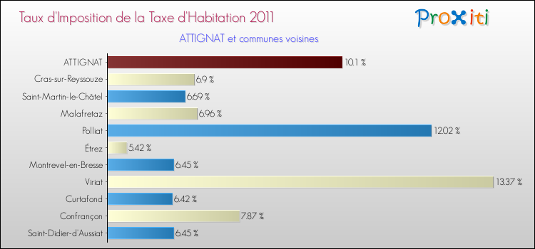 Taux d'imposition de la taxe d'habitation 2011 pour ATTIGNAT et les communes proches Comparaison des taux d'imposition de la taxe d'habitation 2011 pour ATTIGNAT et les communes voisines