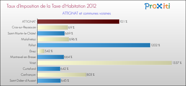 Taux d'imposition de la taxe d'habitation 2012 pour ATTIGNAT et les communes proches Comparaison des taux d'imposition de la taxe d'habitation 2012 pour ATTIGNAT et les communes voisines