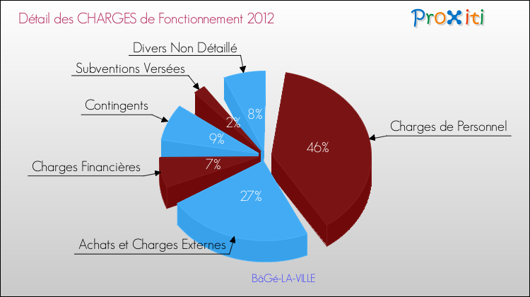 Décomposition des Charges de Fonctionnement 2012 de la commune de BâGé-LA-VILLE Charges de Fonctionnement 2012 pour la commune de BâGé-LA-VILLE