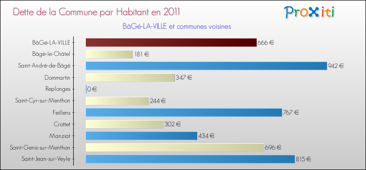 Dette par habitant de la commune en 2011 pour BâGé-LA-VILLE et les communes proches Comparaison de la dette par habitant de la commune en 2011 pour BâGé-LA-VILLE et les communes voisines