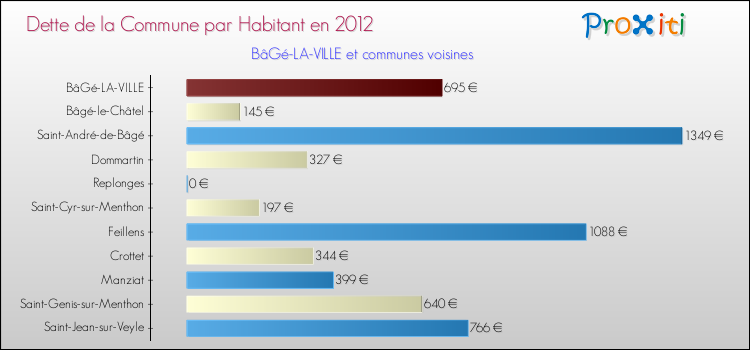 Dette par habitant de la commune en 2012 pour BâGé-LA-VILLE et les communes proches Comparaison de la dette par habitant de la commune en 2012 pour BâGé-LA-VILLE et les communes voisines