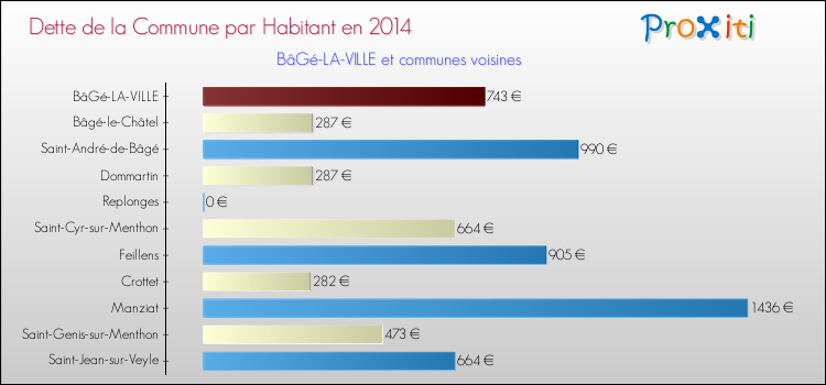 Dette par habitant de la commune en 2014 pour BâGé-LA-VILLE et les communes proches Comparaison de la dette par habitant de la commune en 2014 pour BâGé-LA-VILLE et les communes voisines