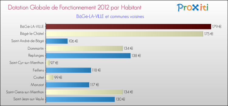 Montant des dotations globales de fonctionnement DGF par Habitant pour BâGé-LA-VILLE et les communes proches Comparaison des des dotations globales de fonctionnement DGF par habitant pour BâGé-LA-VILLE et les communes voisines