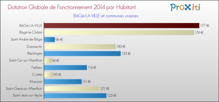 Montant des dotations globales de fonctionnement DGF par Habitant pour BâGé-LA-VILLE et les communes proches en 2014. Comparaison des des dotations globales de fonctionnement DGF par habitant pour BâGé-LA-VILLE et les communes voisines en 2014.