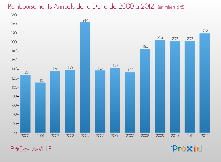 Evolution de l'annuité de la dette pour la commune de BâGé-LA-VILLE de 2000 à 2012 Annuités de la dette pour BâGé-LA-VILLE de 2000 à 2012
