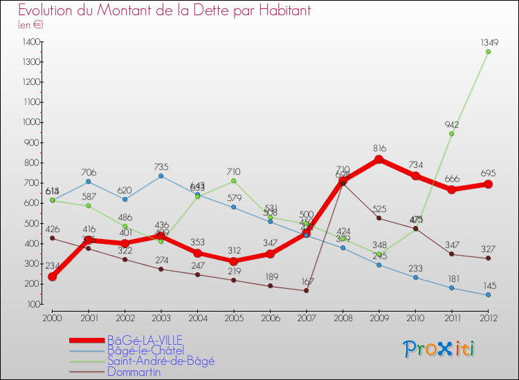 Evolution de la dette par habitant pour la commune de BâGé-LA-VILLE et les communes proches de 2000 à 2012 Comparaison de la dette par habitant pour BâGé-LA-VILLE et les communes voisines de 2000 à 2012
