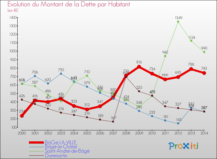 Evolution de la dette par habitant pour la commune de BâGé-LA-VILLE et les communes proches de 2000 à 2014 Comparaison de la dette par habitant pour BâGé-LA-VILLE et les communes voisines de 2000 à 2014