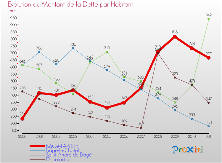 Evolution de la dette par habitant pour la commune de BâGé-LA-VILLE et les communes proches Comparaison de la dette par habitant pour BâGé-LA-VILLE et les communes voisines