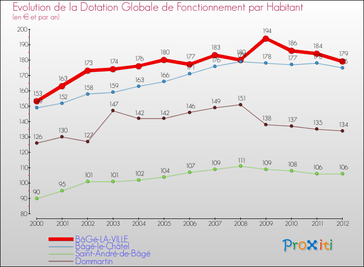 Evolution et montant de la dotation globale de fonctionnement par Habitant pour BâGé-LA-VILLE et les communes proches Comparaison des dotations globales de fonctionnement par habitant pour BâGé-LA-VILLE et les communes voisines