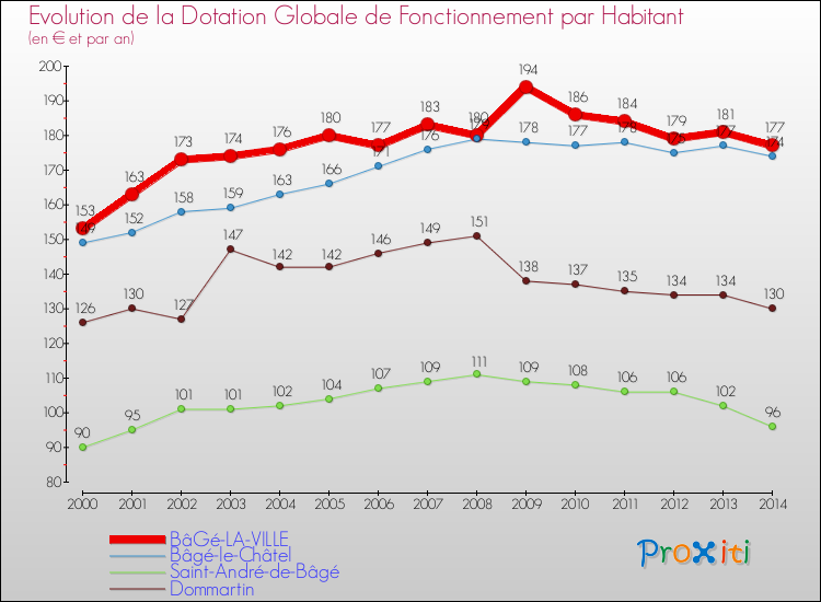 Evolution et montant de la dotation globale de fonctionnement par Habitant pour BâGé-LA-VILLE et les communes proches de 2000 à 2014. Comparaison des dotations globales de fonctionnement par habitant pour BâGé-LA-VILLE et les communes voisines de 2000 à 2014.