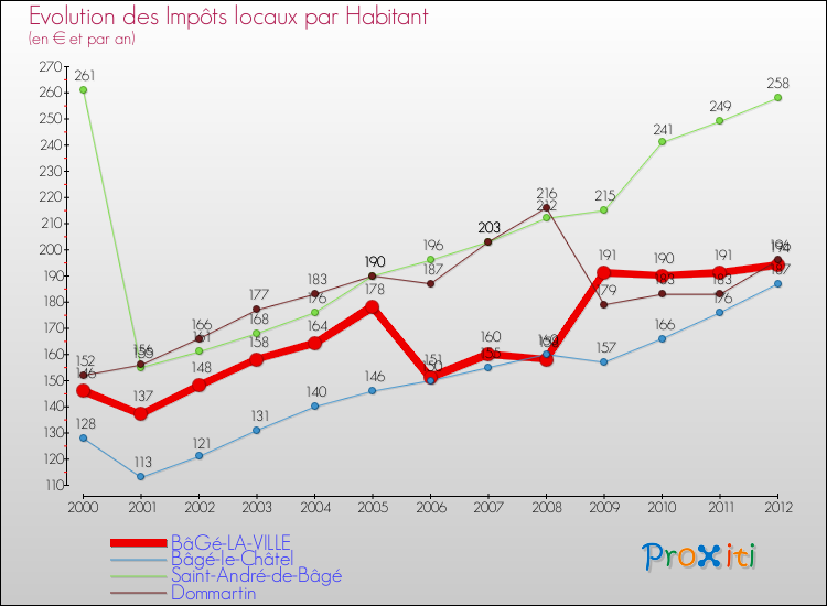 Evolution et montant des impôts locaux par Habitant pour BâGé-LA-VILLE et les communes proches Comparaison des impôts locaux par habitant pour BâGé-LA-VILLE et les communes voisines