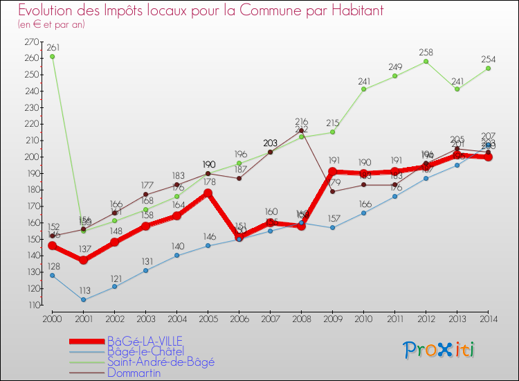 Evolution et montant des impôts locaux par Habitant pour BâGé-LA-VILLE et les communes proches de 2000 à 2014 Comparaison des impôts locaux par habitant pour BâGé-LA-VILLE et les communes voisines de 2000 à 2014