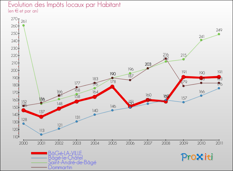 Evolution et montant des impôts locaux par Habitant pour BâGé-LA-VILLE et les communes proches Comparaison des impôts locaux par habitant pour BâGé-LA-VILLE et les communes voisines
