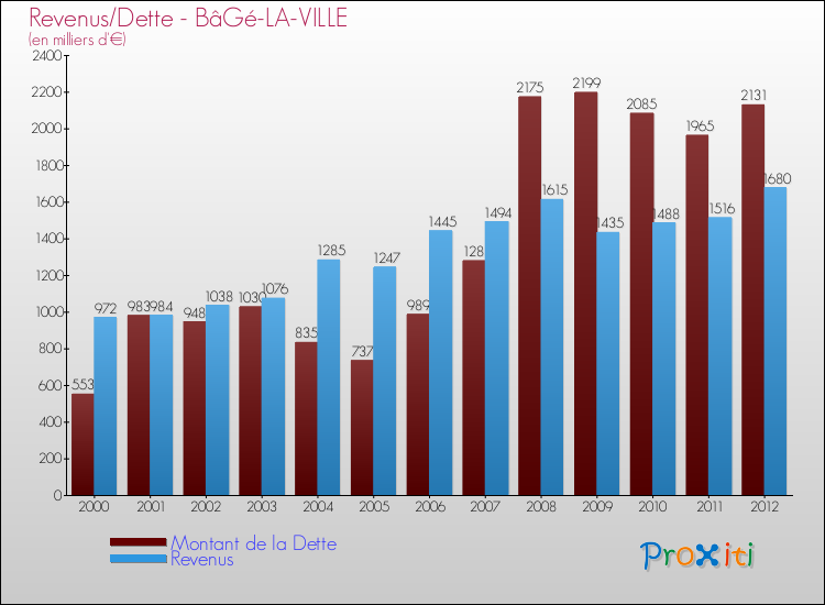 Evolution comparée de la dette et des revenus pour la commune de BâGé-LA-VILLE de 2000 à 2012 Comparaison de la dette et des revenus pour BâGé-LA-VILLE de 2000 à 2012