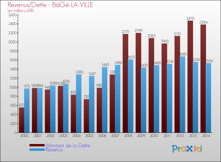 Evolution comparée de la dette et des revenus pour la commune de BâGé-LA-VILLE de 2000 à 2014 Comparaison de la dette et des revenus pour BâGé-LA-VILLE de 2000 à 2014
