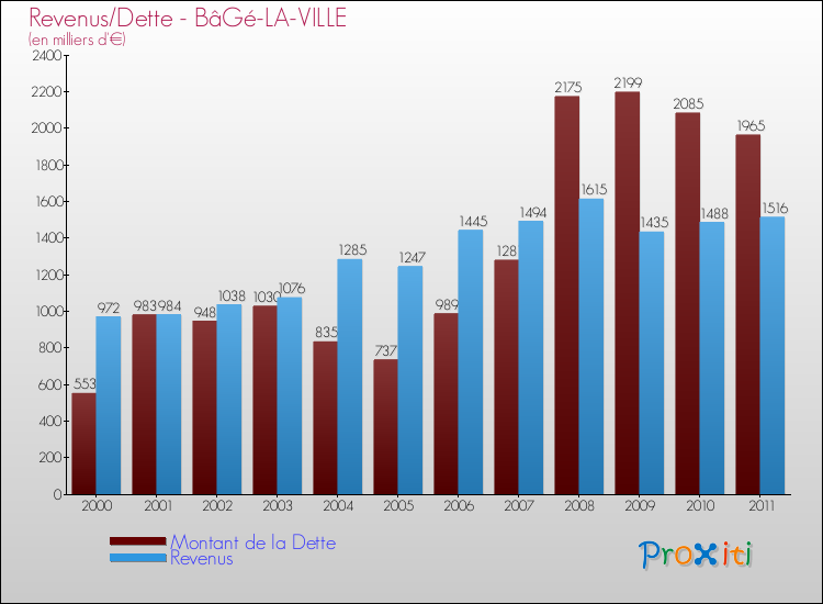 Evolution comparée de la dette et des revenus pour la commune de BâGé-LA-VILLE de 2000 à 2011 Comparaison de la dette et des revenus pour BâGé-LA-VILLE de 2000 à 2011