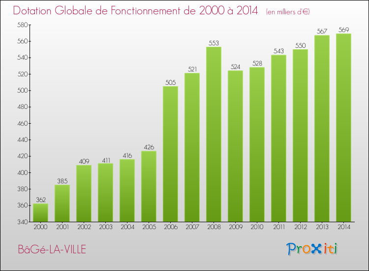 Evolution du montant de la Dotation Globale de Fonctionnement pour la commune de BâGé-LA-VILLE de 2000 à 2014 Evolution du montant de la Dotation Globale de Fonctionnement pour BâGé-LA-VILLE de 2000 à 2014