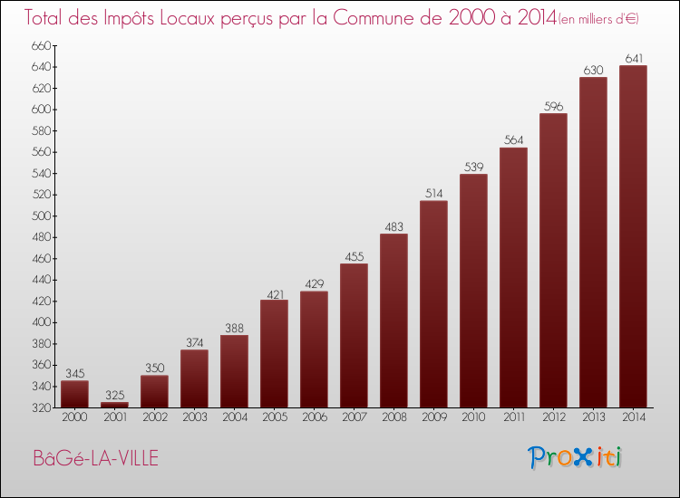 Evolution des Impôts Locaux pour la commune de BâGé-LA-VILLE de 2000 à 2014 Evolution des Impôts Locaux pour BâGé-LA-VILLE de 2000 à 2014
