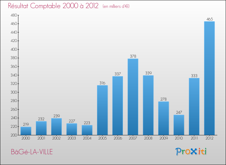 Evolution du résultat comptable pour la commune de BâGé-LA-VILLE de 2000 à 2012 Evolution du résultat comptable pour BâGé-LA-VILLE de 2000 à 2012