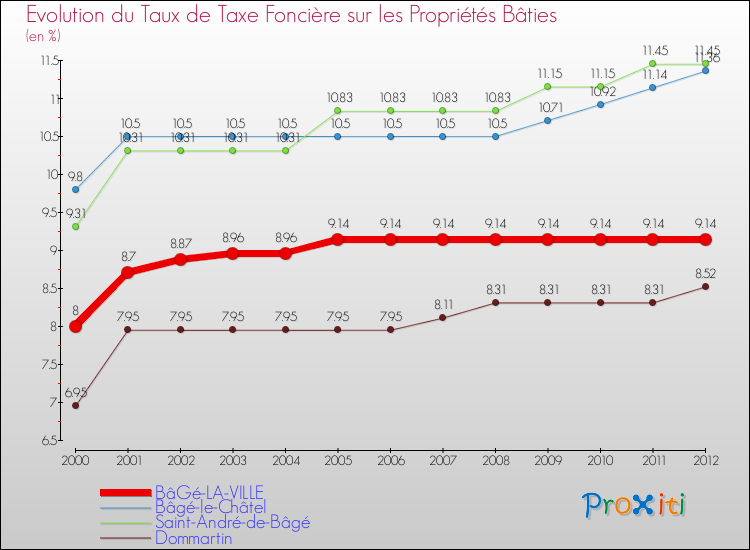 Evolution du taux de la taxe foncière sur le bati pour BâGé-LA-VILLE et les communes proches de 2000 à 2012 Comparaison des taux de taxe foncière sur le bati pour BâGé-LA-VILLE et les communes voisines de 2000 à 2012