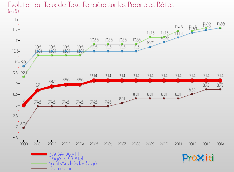 Evolution du taux de la taxe foncière sur le bati pour BâGé-LA-VILLE et les communes proches de 2000 à 2014 Comparaison des taux de taxe foncière sur le bati pour BâGé-LA-VILLE et les communes voisines de 2000 à 2014
