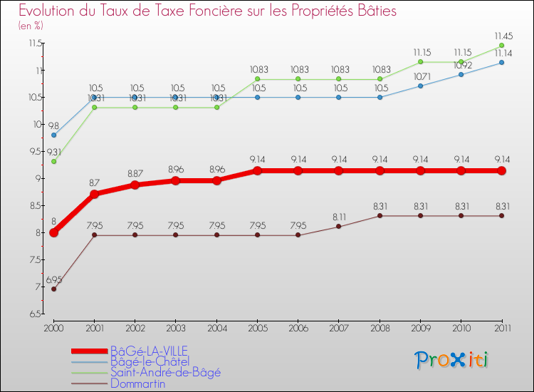 Evolution du taux de la taxe foncière sur le bati pour BâGé-LA-VILLE et les communes proches Comparaison des taux de taxe foncière sur le bati pour BâGé-LA-VILLE et les communes voisines