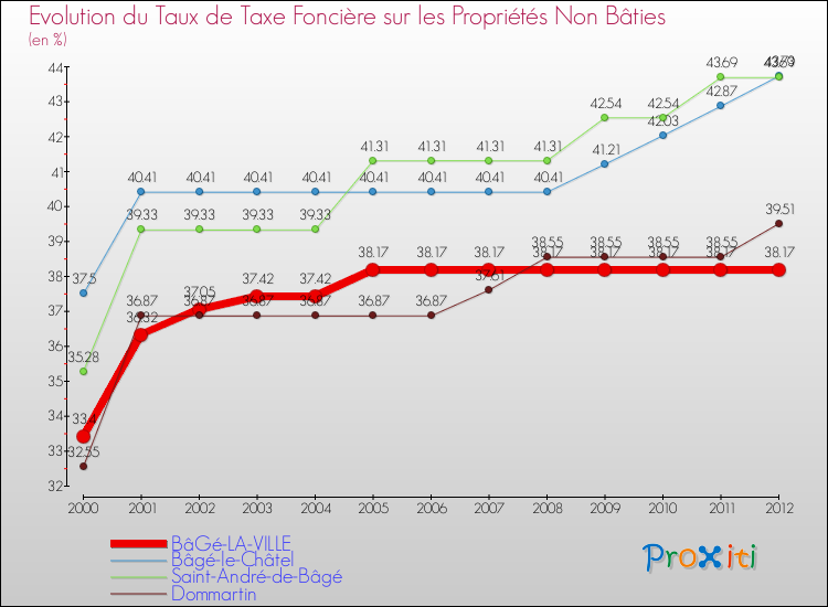 Evolution du taux de la taxe foncière sur les immeubles et terrains non batis pour BâGé-LA-VILLE et les communes proches de 2000 à 2012 Comparaison des taux de la taxe foncière sur les immeubles et terrains non batis pour BâGé-LA-VILLE et les communes voisines de 2000 à 2012