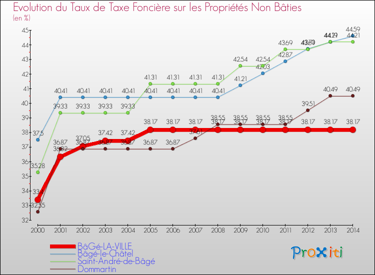 Evolution du taux de la taxe foncière sur les immeubles et terrains non batis pour BâGé-LA-VILLE et les communes proches de 2000 à 2014 Comparaison des taux de la taxe foncière sur les immeubles et terrains non batis pour BâGé-LA-VILLE et les communes voisines de 2000 à 2014