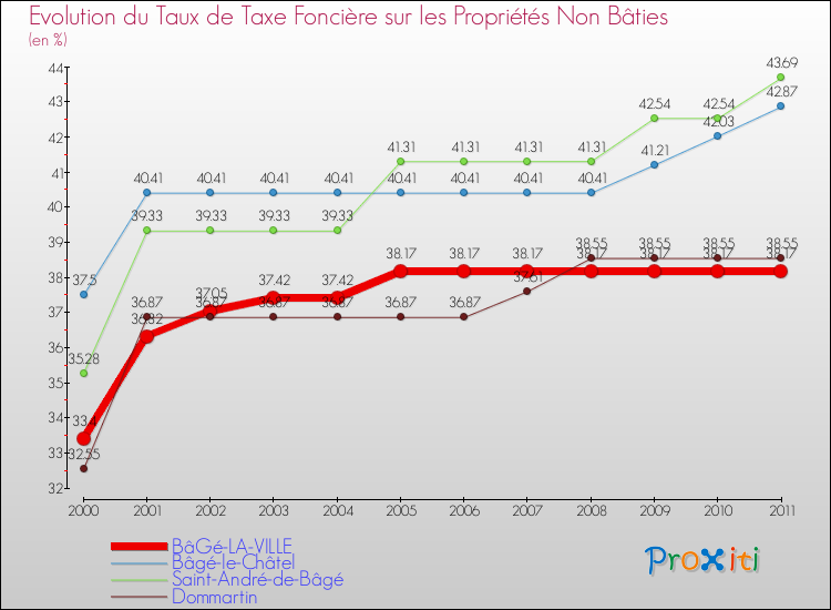Evolution du taux de la taxe foncière sur les immeubles et terrains non batis pour BâGé-LA-VILLE et les communes proches Comparaison des taux de la taxe foncière sur les immeubles et terrains non batis pour BâGé-LA-VILLE et les communes voisines