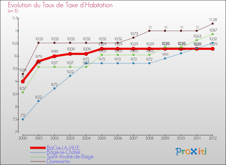 Evolution du taux de la taxe d'habitation pour BâGé-LA-VILLE et les communes proches Comparaison des taux de la taxe d'habitation pour BâGé-LA-VILLE et les communes voisines