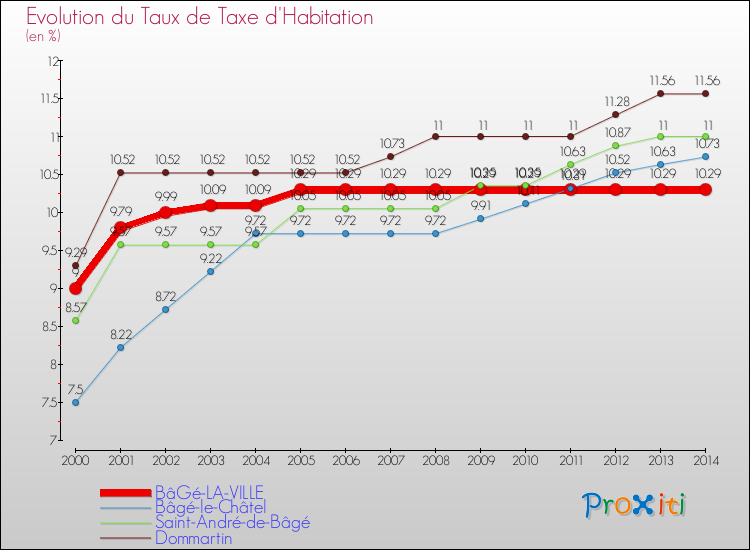 Evolution du taux de la taxe d'habitation pour BâGé-LA-VILLE et les communes proches de 2000 à 2014 Comparaison des taux de la taxe d'habitation pour BâGé-LA-VILLE et les communes voisines de 2000 à 2014