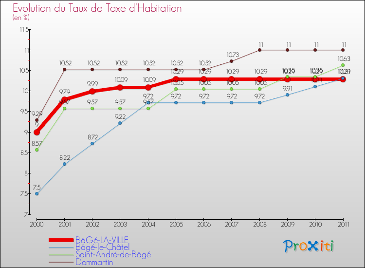 Evolution du taux de la taxe d'habitation pour BâGé-LA-VILLE et les communes proches Comparaison des taux de la taxe d'habitation pour BâGé-LA-VILLE et les communes voisines