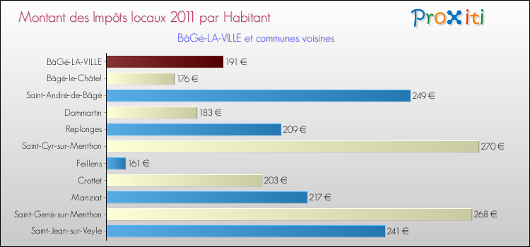 Montant des impôts locaux par Habitant pour BâGé-LA-VILLE et les communes proches Comparaison des impôts locaux par habitant pour BâGé-LA-VILLE et les communes voisines