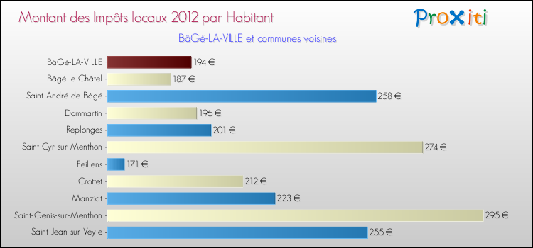 Montant des impôts locaux par Habitant pour BâGé-LA-VILLE et les communes proches Comparaison des impôts locaux par habitant pour BâGé-LA-VILLE et les communes voisines